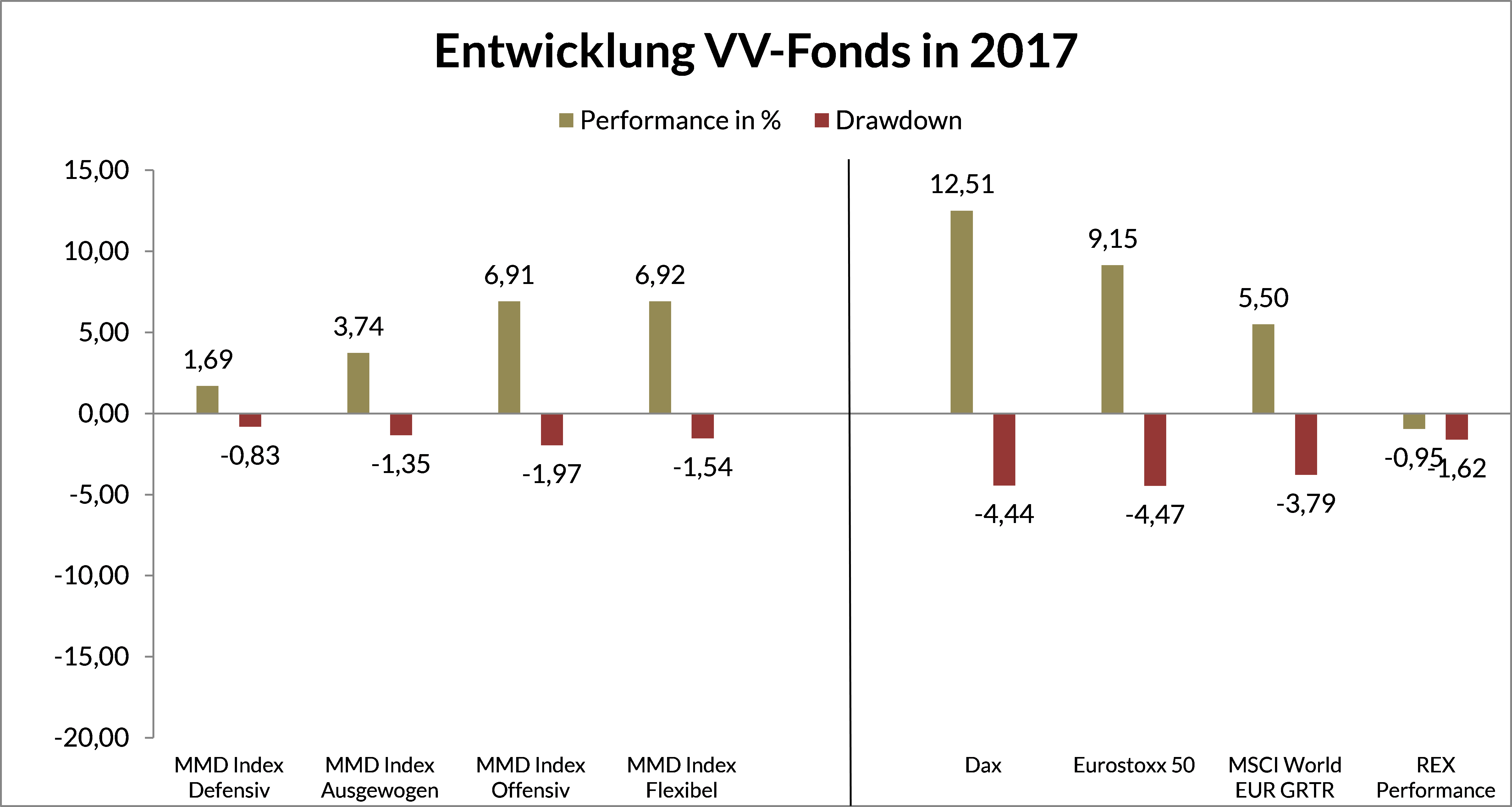 Grafik: Entwicklung Vermögensverwaltende Fonds in 2017