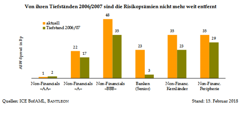 Grafik: Risikoprämien sind nicht mehr weit von ihren Tiefstständen entfernt