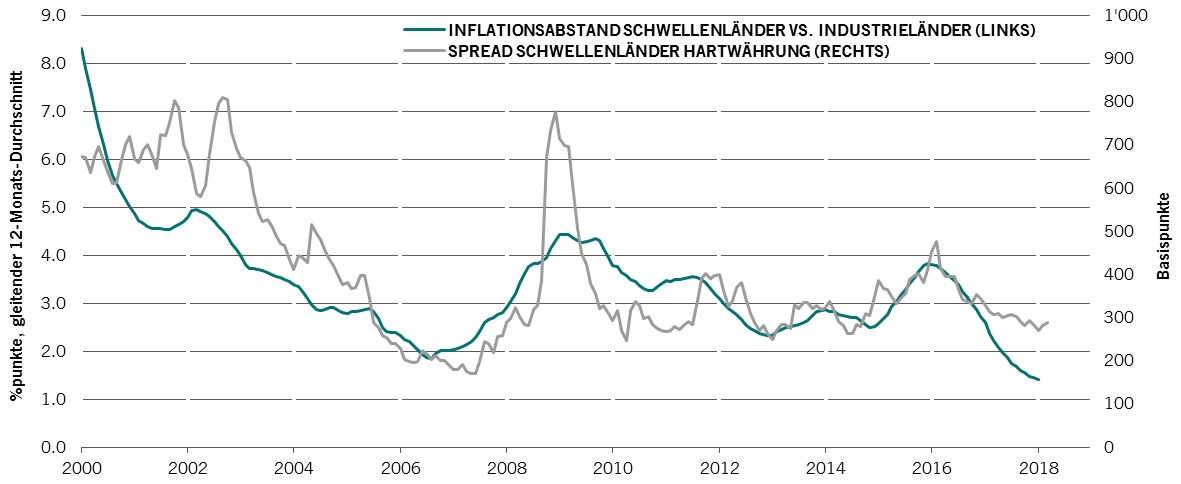 Grafik: Inflationsabstand