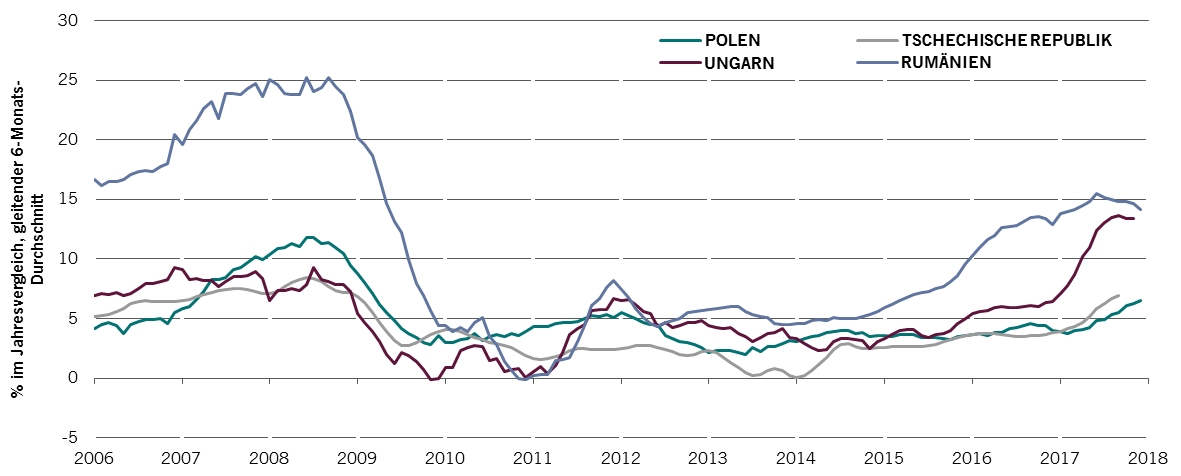 Grafik: Nominales Lohnwachstum in Mittel- und Osteuropa