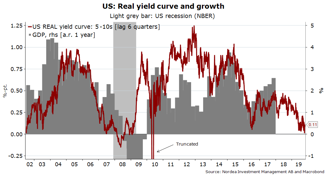 Grafik - Zinskurve und Wachstum