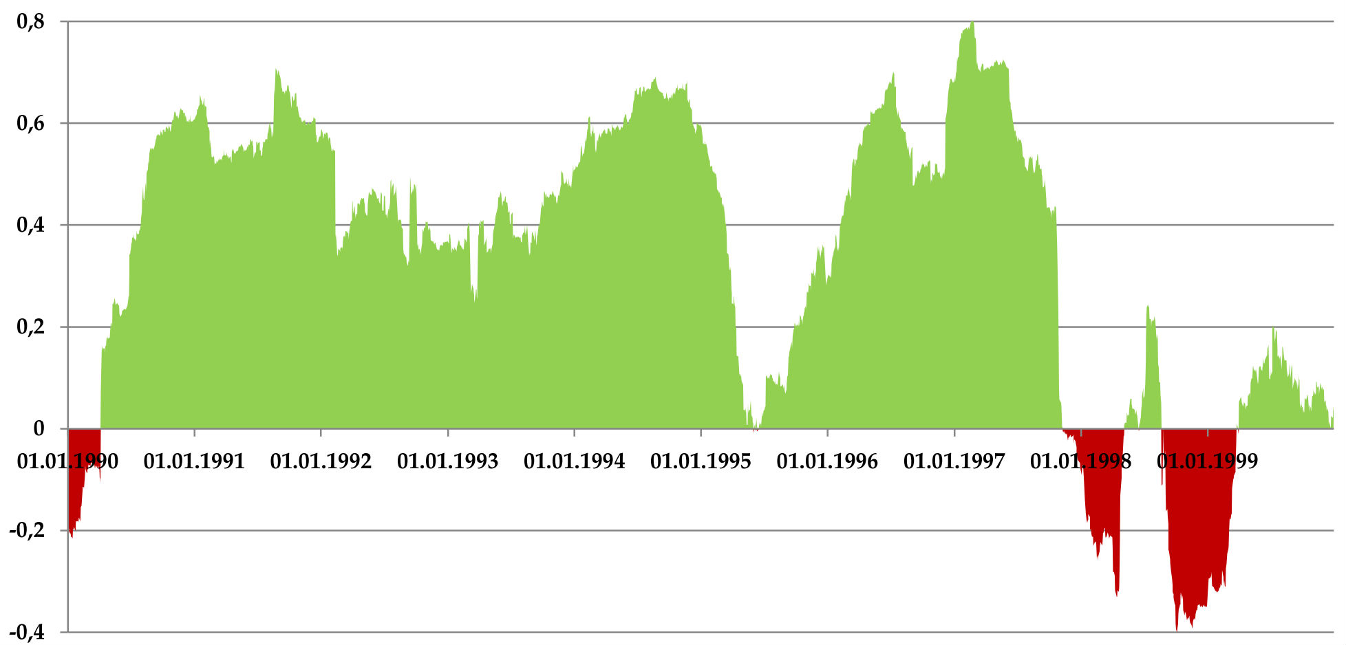 Grafik: Die 90er: Ein Jahrzehnt des „fast“ perfekten Gleichlaufs