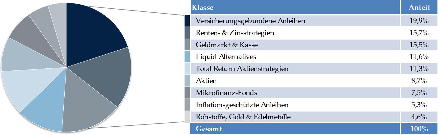 Grafik: Diversifikation im Sinne des NORD/LB Horizont