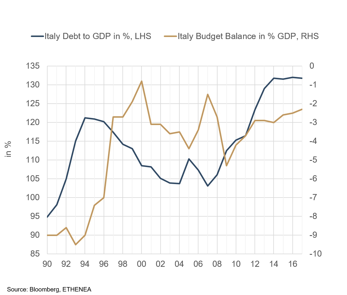 Grafik 6: Entwicklung des Budgetsaldos und der Staatsschulden. Grafik 6: Entwicklung des Budgetsaldos und der Staatsschulden.