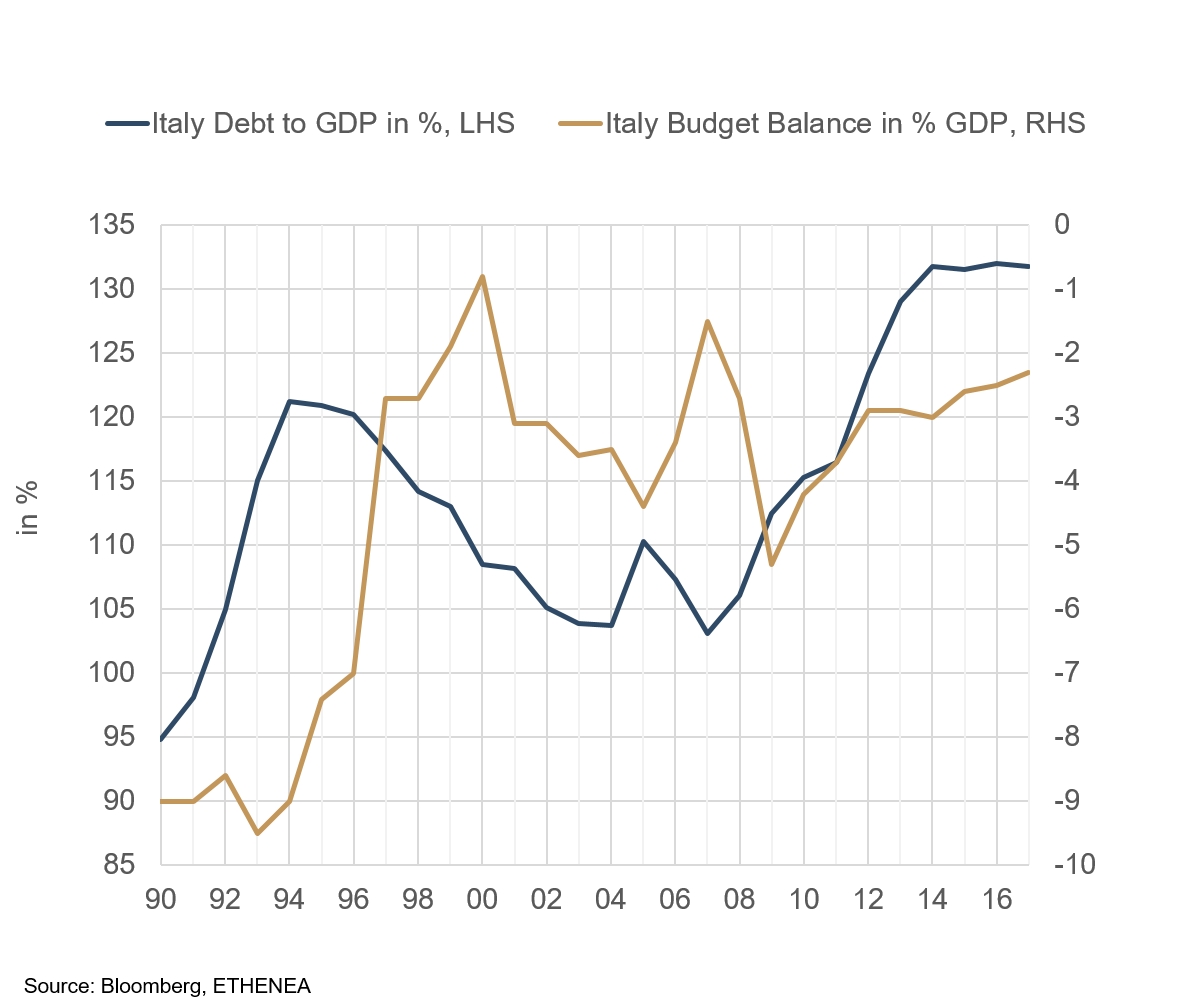 Grafik 6: Entwicklung des Budgetsaldos und der Staatsschulden.