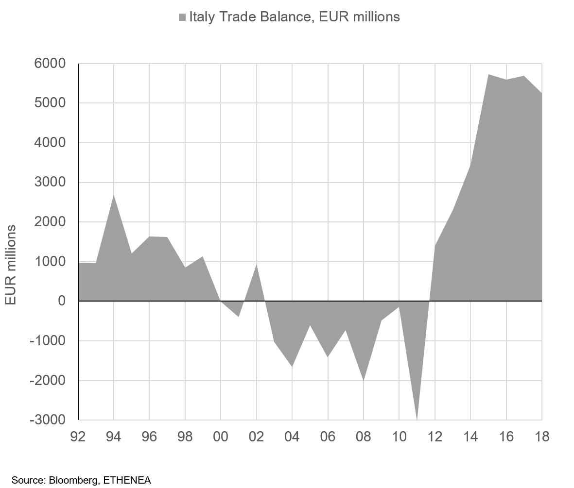  Grafik 7: Entwicklung der Handelsbilanz.