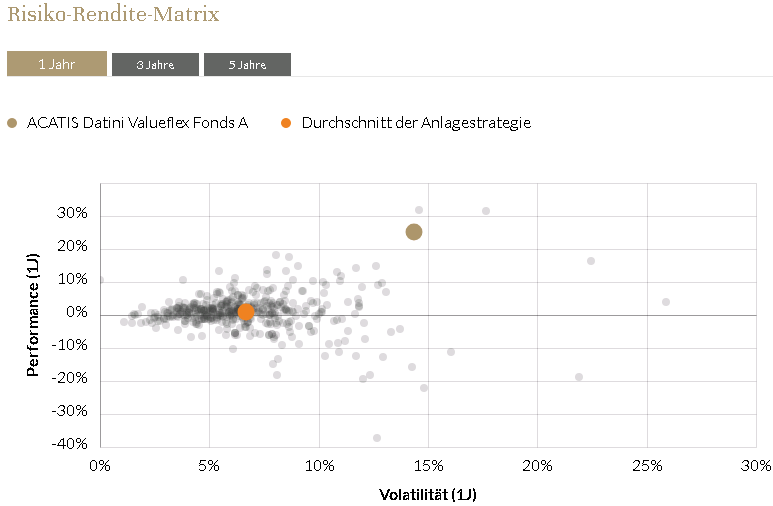 Asset Standard: Risiko-Rendite Matrix eines flexiblen Vermoegensverwaltenden Fonds