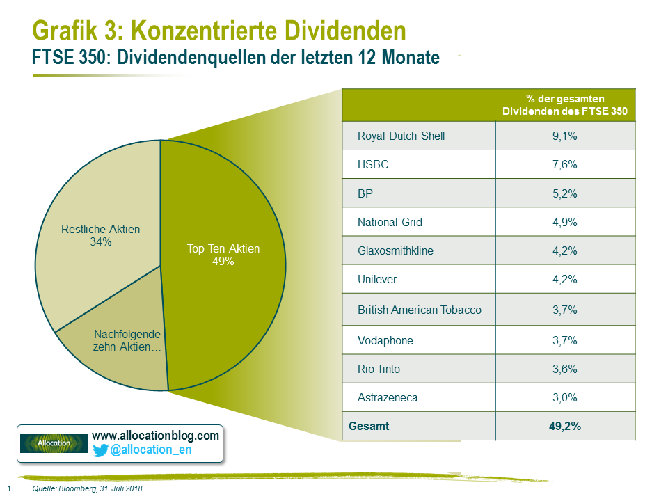 M&G-Grafik: Konzentrierte Dividenden