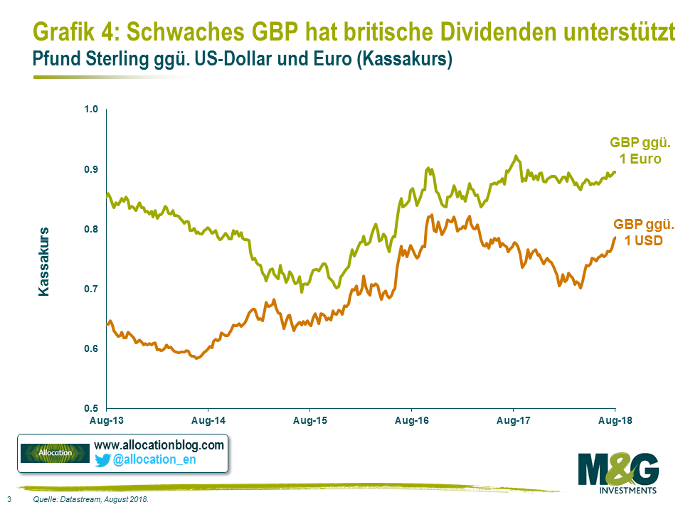 M&G-Grafik: Schwaches GBP hat britische Dividenden unterstützt