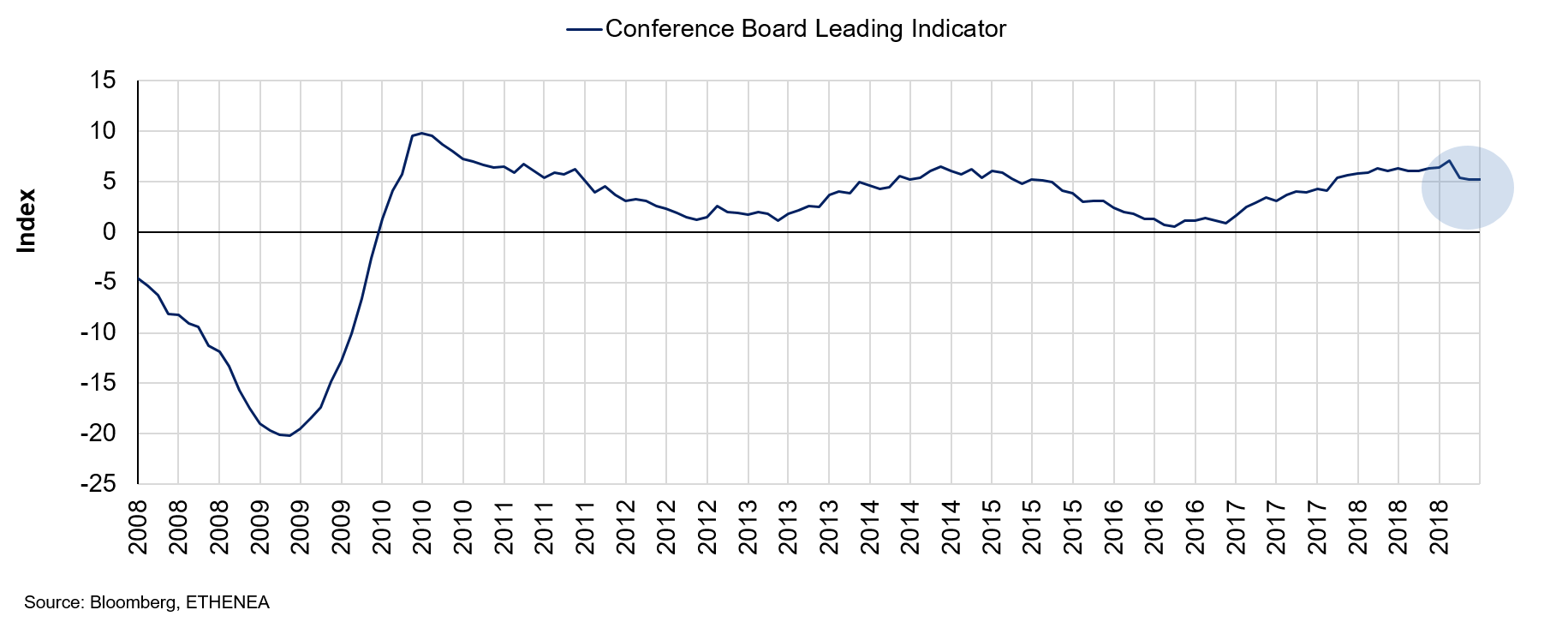 Grafik 10: Entwicklung der sogenannten Leading Indikatoren in den USA.