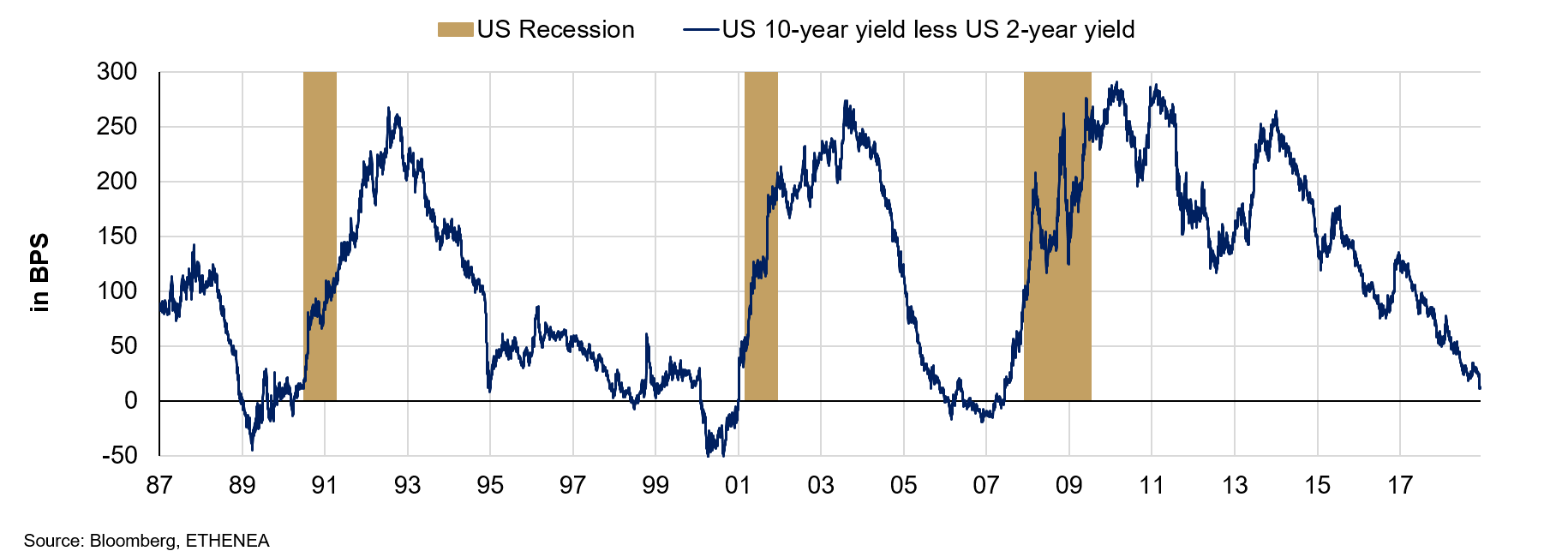 Grafik 8: Rezessionen und Renditekurvesteilheit in den USA.