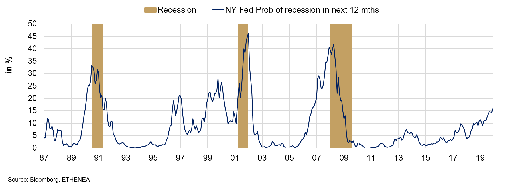 Grafik 7: Kennzahl der New Yorker Fed, die die Wahrscheinlichkeit einer Rezession in den USA innerhalb der nächsten 12 Monate angibt.