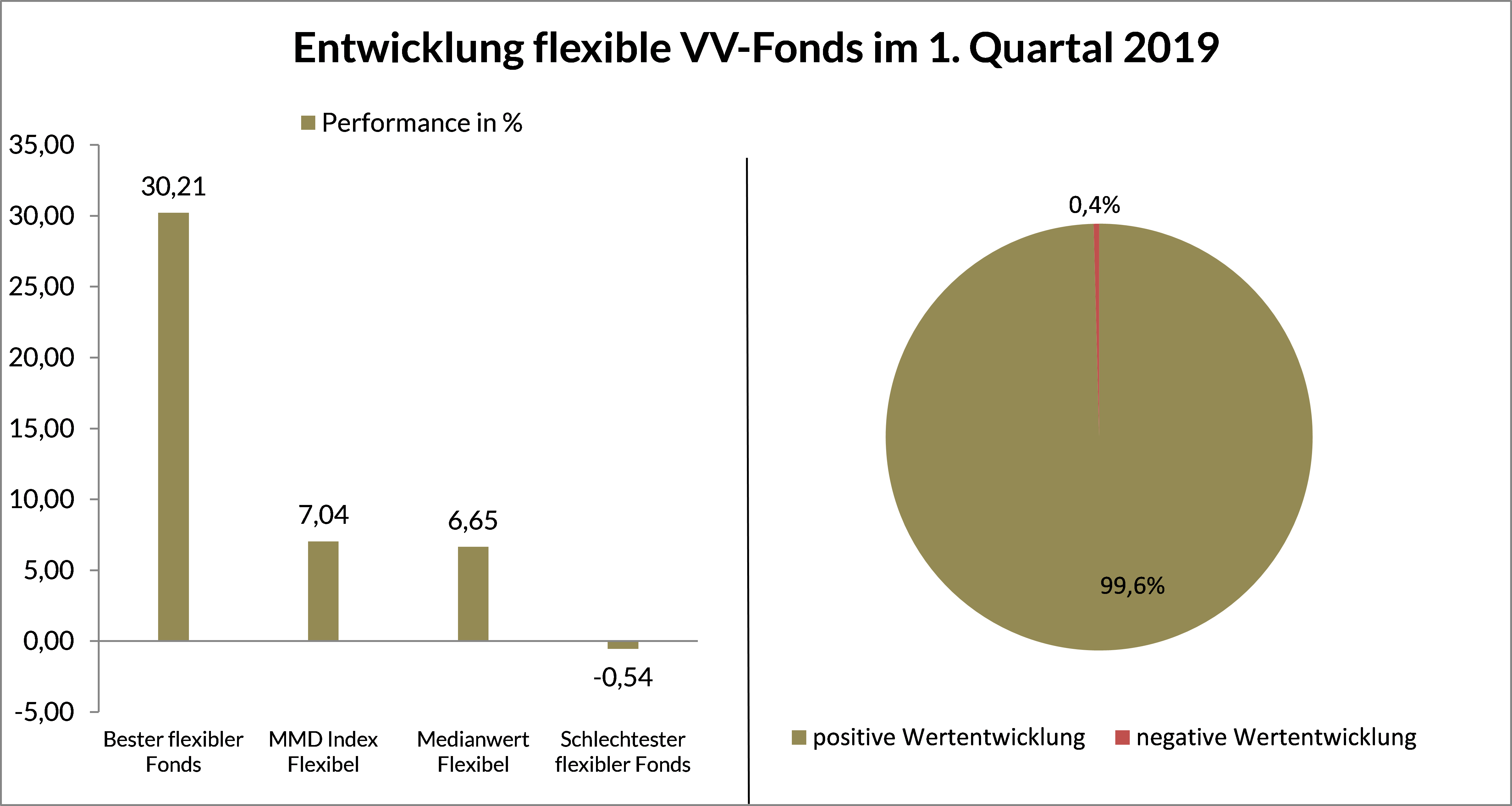 Asset Standard - Grafik 5 - Entwicklung flexible VV Fonds Q1 2019