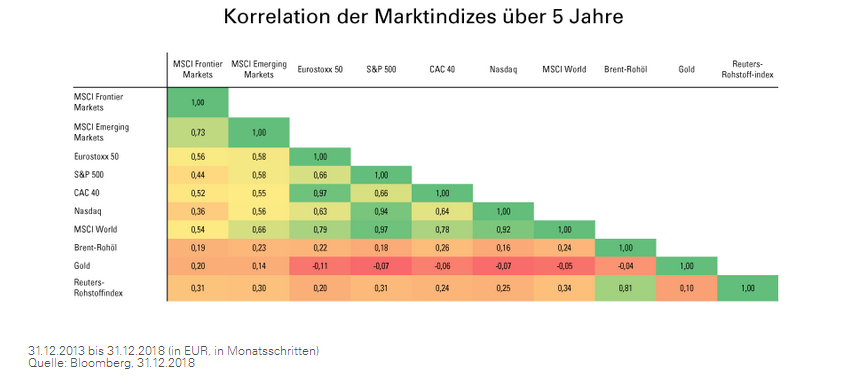 Carmignac - Grafik 2 - Korrelation der Marktindizes über 5 Jahre