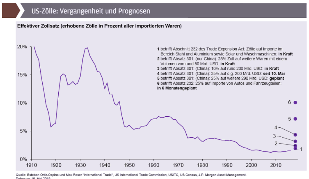 JPMorgan - Grafik 1 - US-Zölle: Vergangenheit und Prognosen