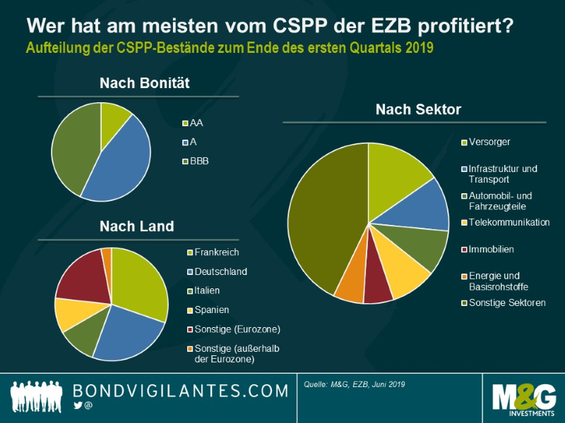 Grafik: Wer hat am meisten vom Corporate Sector Purchase Programme profitiert. Grafik: Wer hat am meisten vom Corporate Sector Purchase Programme profitiert.