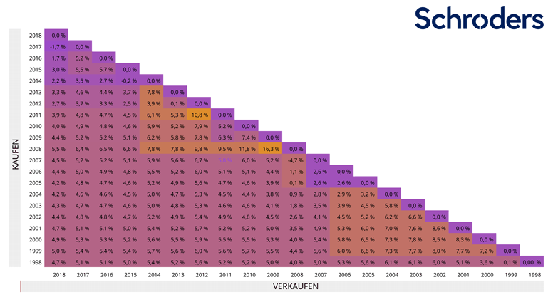 Schroders - Grafik 2 - Annualisierte Renditen von auf Euro lautenden Anleihen mit Investment-Grade im Zeitverlauf