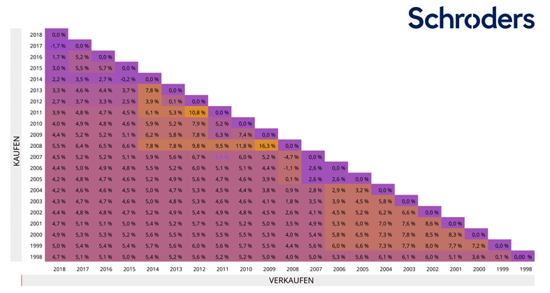 Schroders - Grafik 1 - Annualisierte Renditen weltweiter Investment-Grade-Anleihen im Zeitverlauf