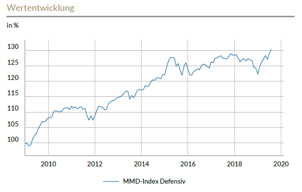 Grafik zur Wertentwicklung des MMD-Index Defensiv aus Indexreport 7/2019