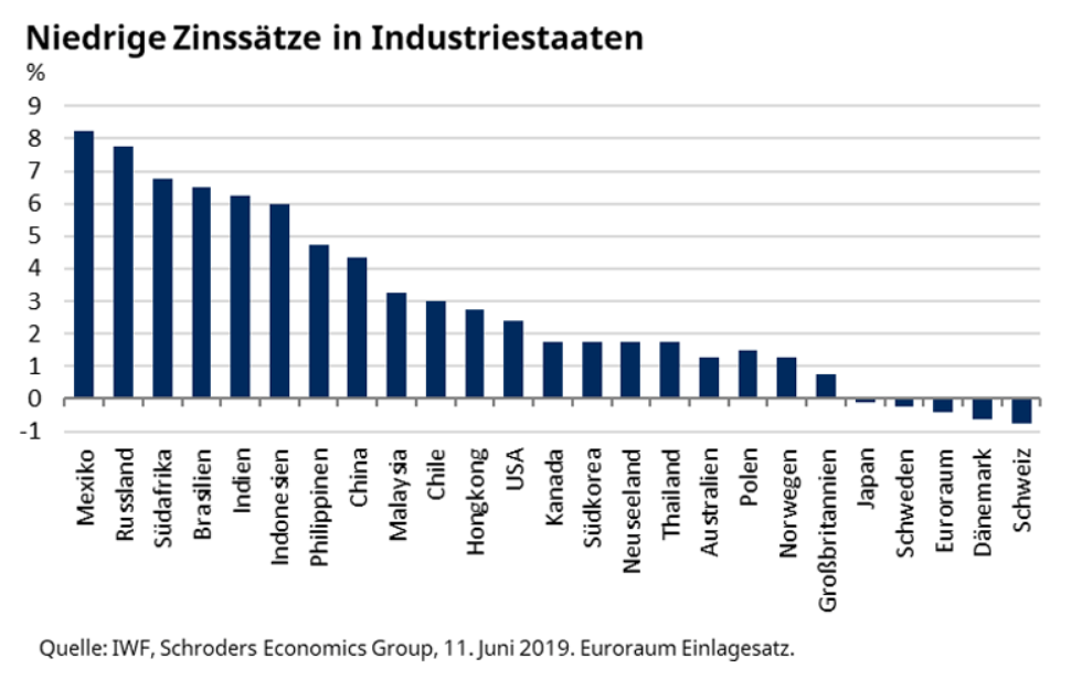 Grafik mit Zinssätzen in 25 Staaten Stand Juni 2019