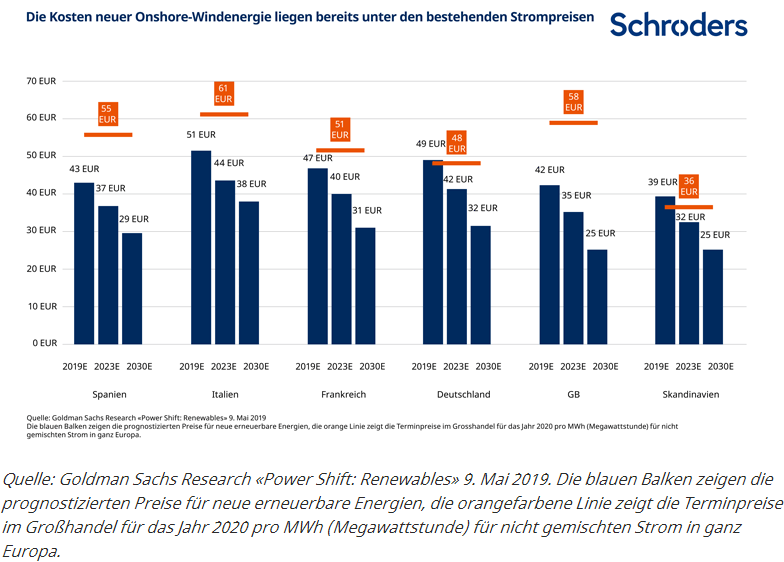Schroders - Grafik 2 - Prognostizierte Preisrückgänge für Onshore-Windenergie