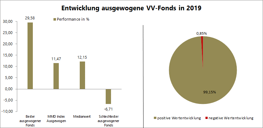 DIe Performance der ausgewogenen VV-Fonds 2019