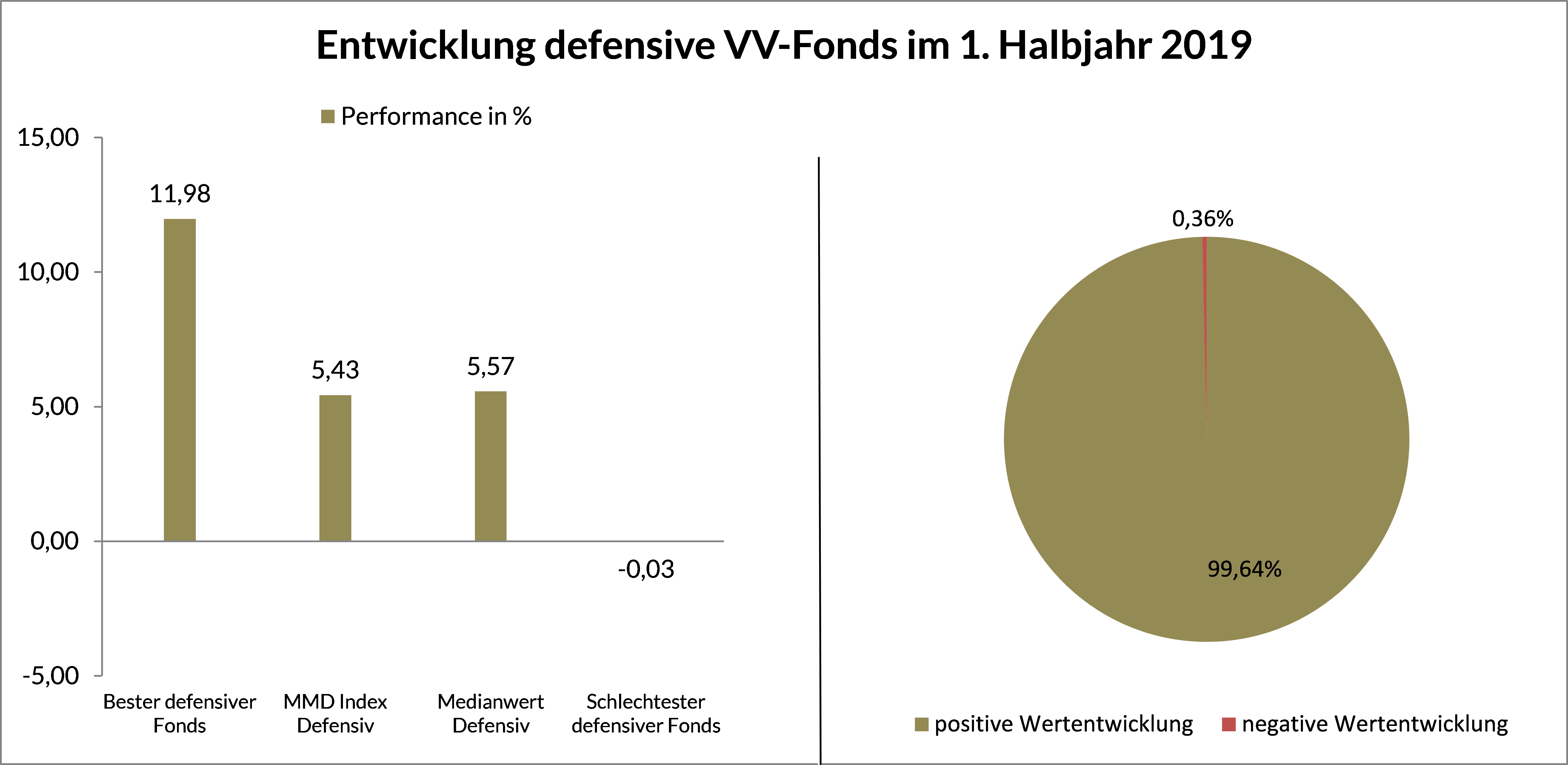 Grafik 2 - Entwicklung defensive VV-Fonds HJ 1 2019