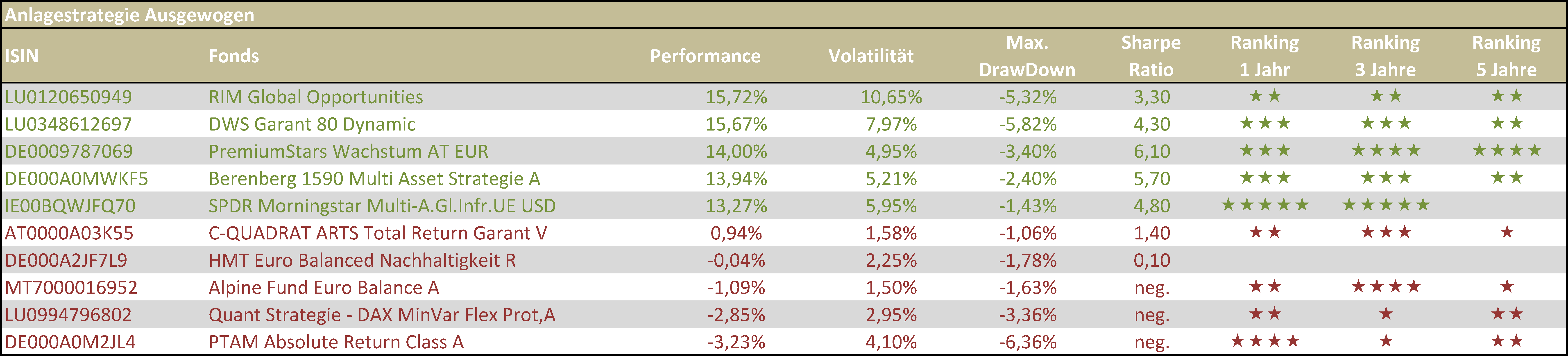 Tabelle 2 - Beste und schlechteste ausgewogene VV-Fonds HJ 1 2019